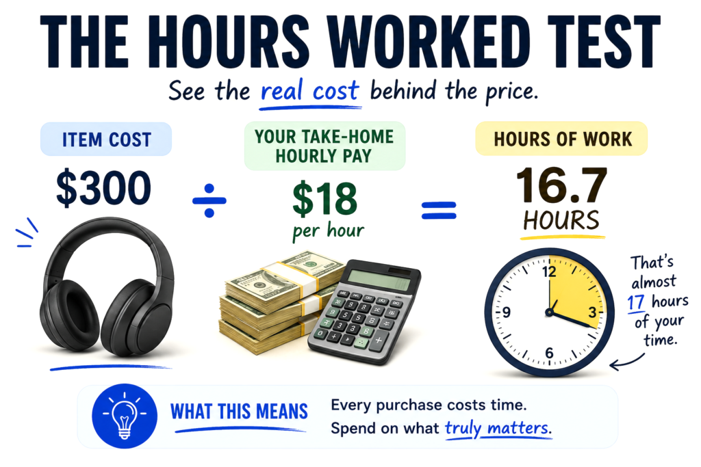 Hours worked test showing item cost divided by take-home hourly pay to calculate hours of work