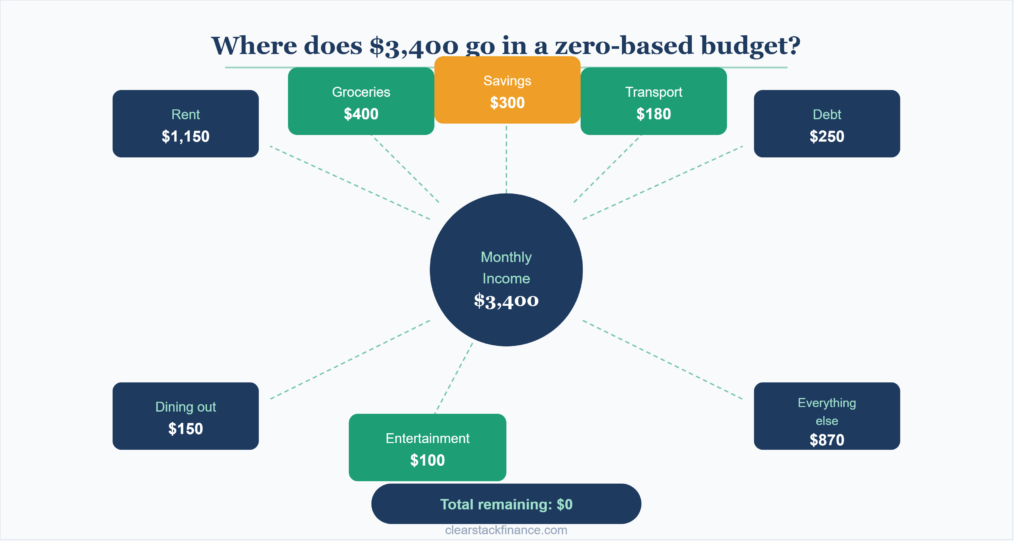 zero-based-budget-income-split-diagram