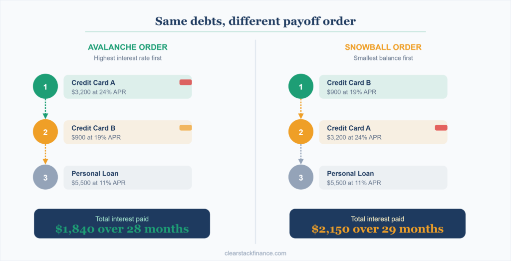 debt avalanche vs debt snowball payoff order comparison
