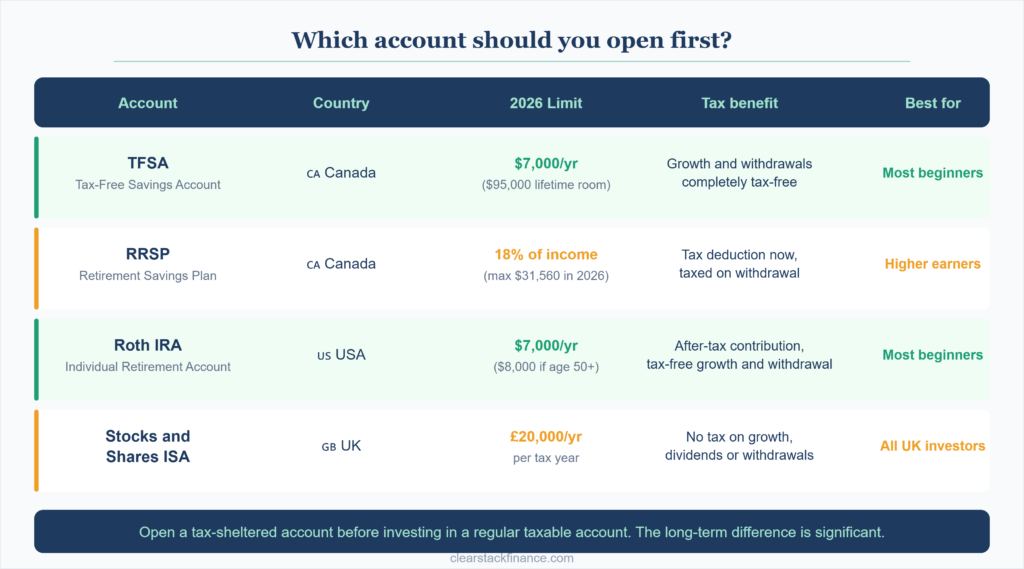 TFSA RRSP Roth IRA ISA comparison table for beginner investors