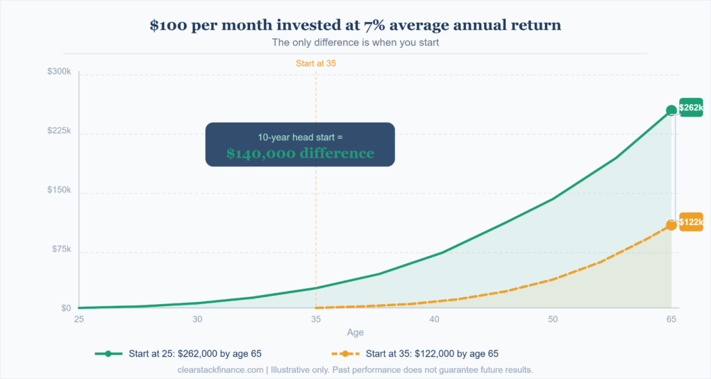 compound growth chart starting investing at 25 vs 35 years old