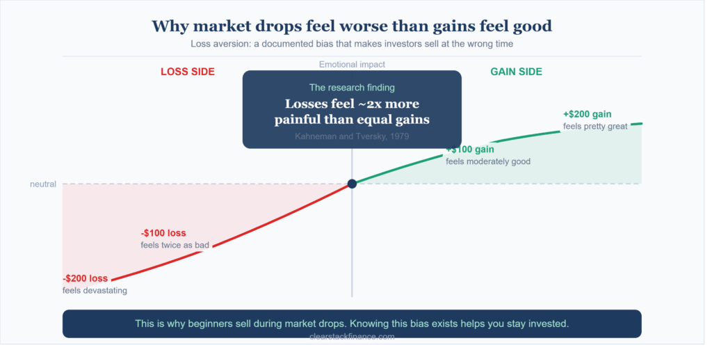 loss aversion psychology chart showing why market drops feel worse than gains