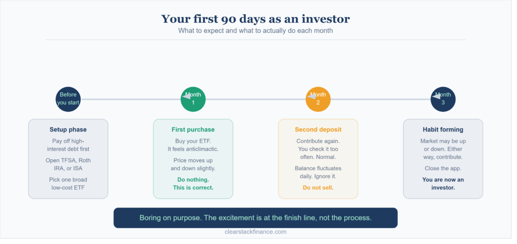 first 90 days investing timeline for beginners month by month