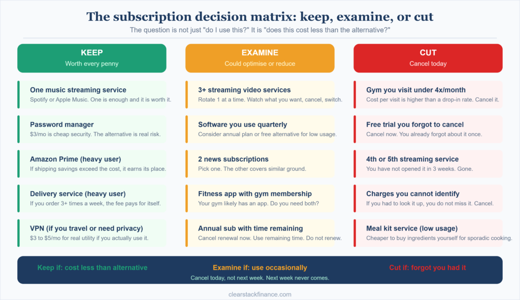 subscription keep examine or cut decision matrix