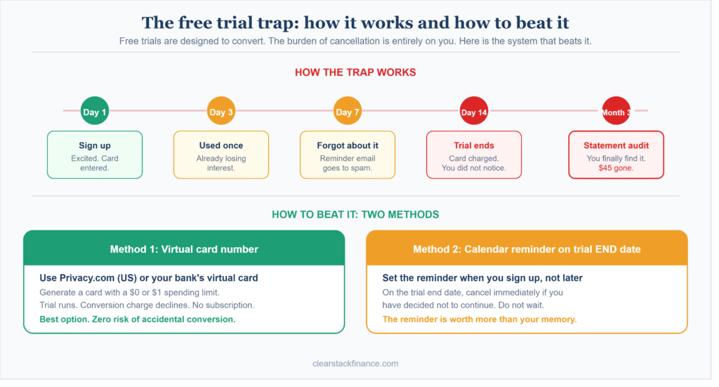 free trial trap timeline and how to beat it with virtual card