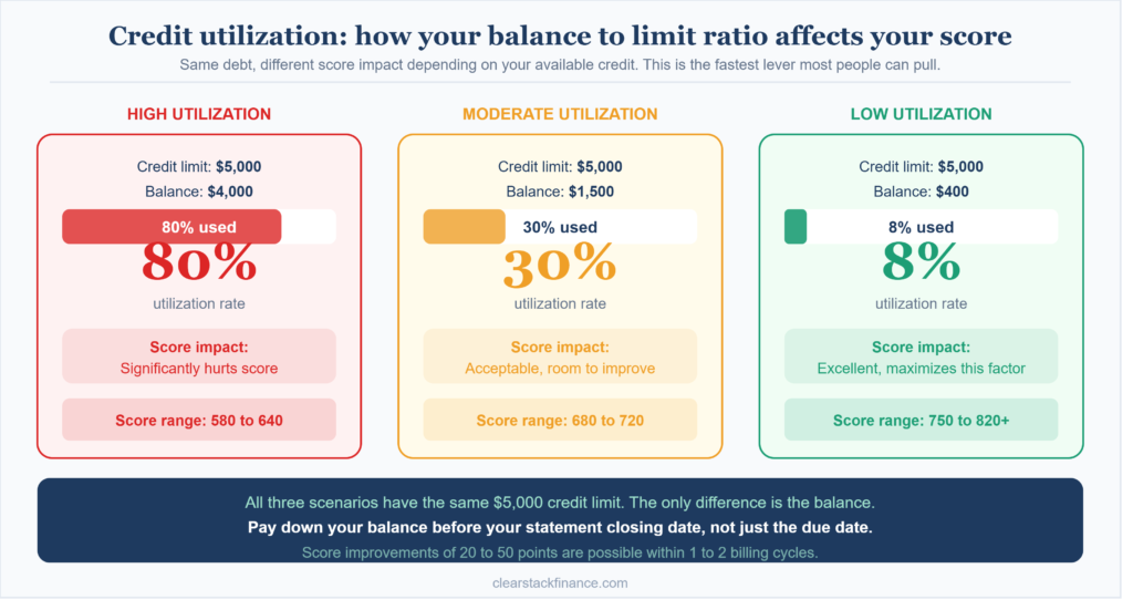credit utilization ratio effect on credit score visual