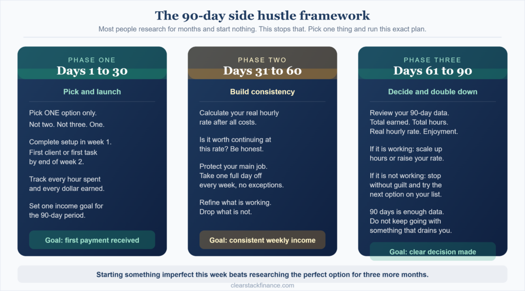 90 day side hustle decision framework for beginners