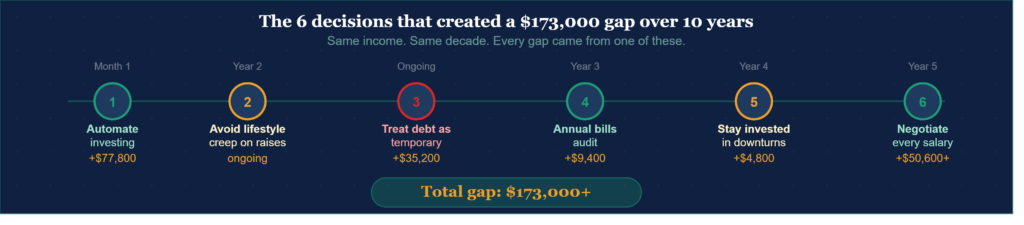 6 financial decisions that created a 173000 dollar wealth gap over 10 years